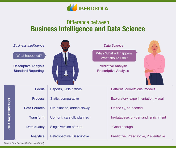 What Is Business Intelligence (BI) + The Best Tools - Iberdrola