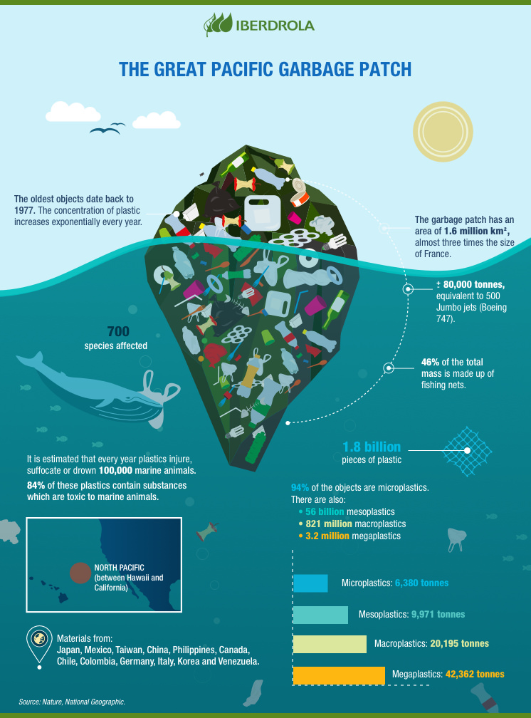 Plastic Island in the Pacific Ocean, the Seventh Continent - Iberdrola