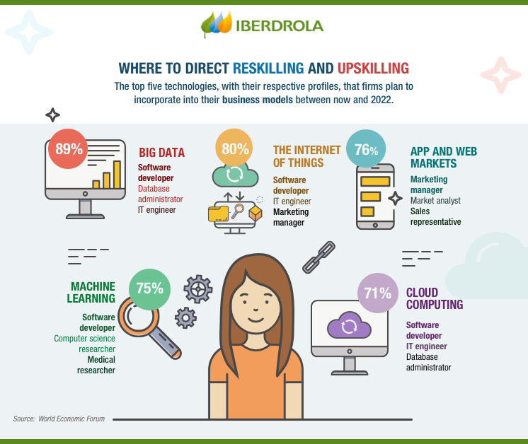 Reskilling and Upskilling | Meanings and Main Differences - Iberdrola