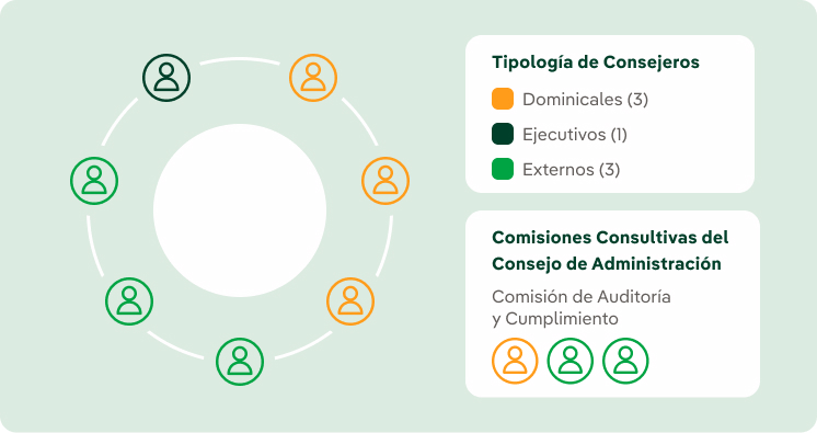 Estructura del consejo de administración