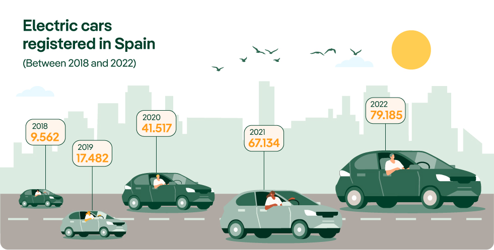 electric cars registered in spain