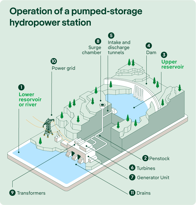 Key elements of a pumping station