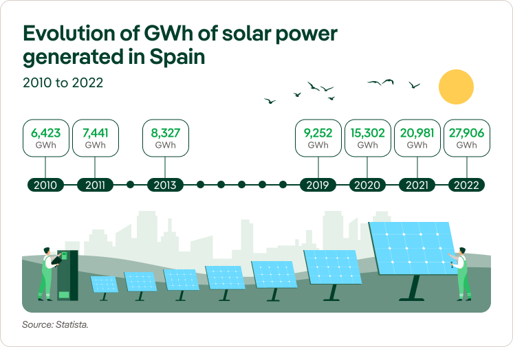 Evolution of GWh of solar power generated in Spain