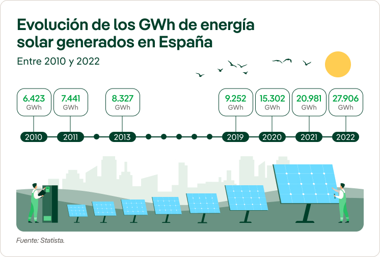 Evolución de los GWh de energía solar generados en España